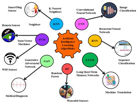 Sensor Intelligence 